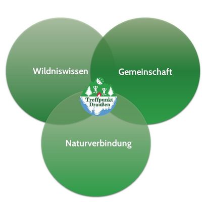 Was ist Wildnispädagogik